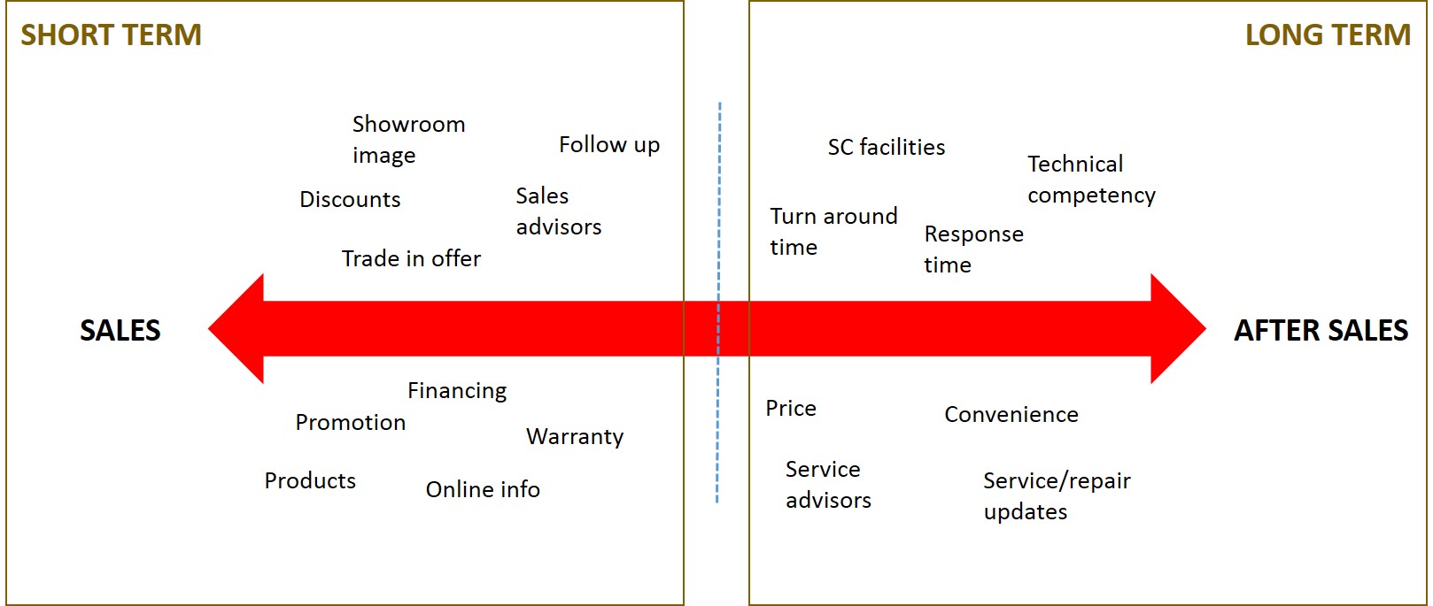 sales vs after sales